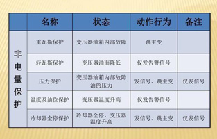 為了提高設備運行的可靠性，保證設備的安全，大型電力變壓器均設置了電量和非電量保護。變壓器內部故障時如果這些保護能正確運作，及時切斷電源，便限製了電能轉化為熱能和化學能，也限製了油體積的劇烈膨脹及絕緣紙和絕緣油分解成氣體。這樣就可以將故障控製在允許的範圍內，有效保護主變，避免故障擴大，減少損失。由於電量保護本身固有的特點，當故障在電量保護的靈敏度或故障種類之外時，就必須依靠非電量保護來保證主變的安全。變壓器的非電量保護是一個不容忽略的設備！